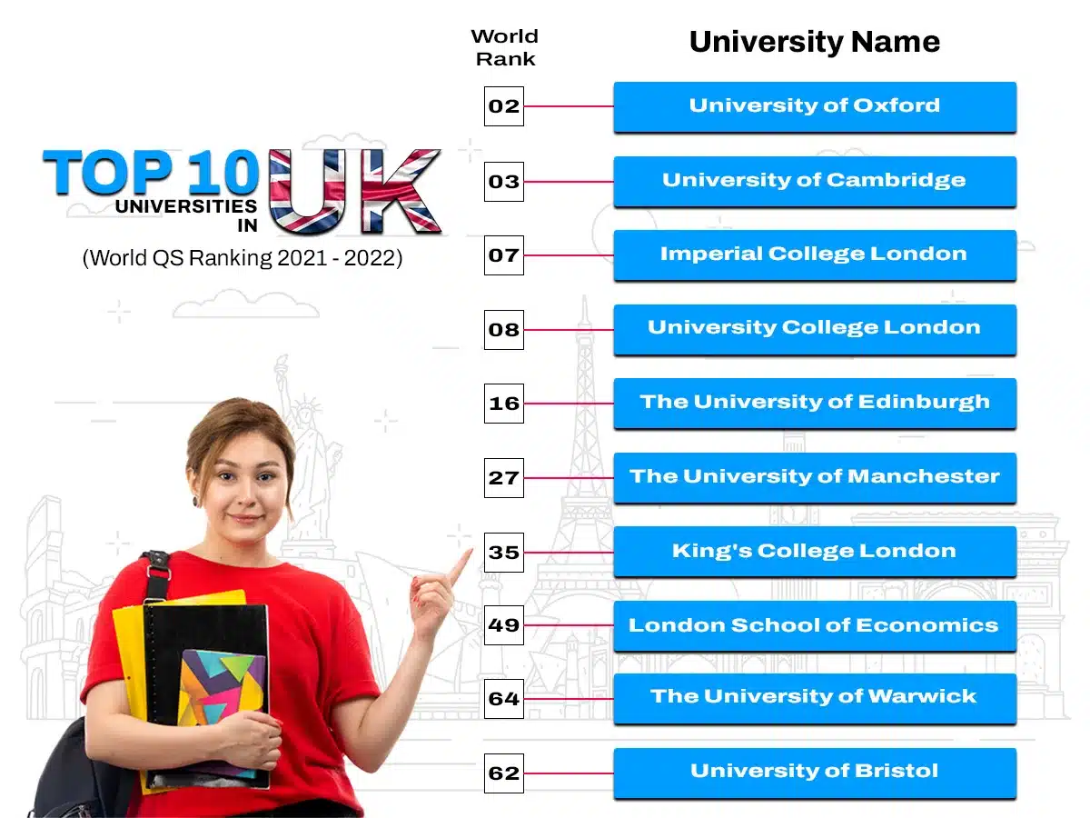 Top 10 Universities in the UK - (World QS Ranking 2021 - 2022)
•	University of Oxford
•	University of Cambridge
•	Imperial College London
•	University College London
•	The University of Edinburgh
•	The University of Manchester
•	King's College London
•	London School of Economics
•	The University of Warwick
•	University of Bristol
